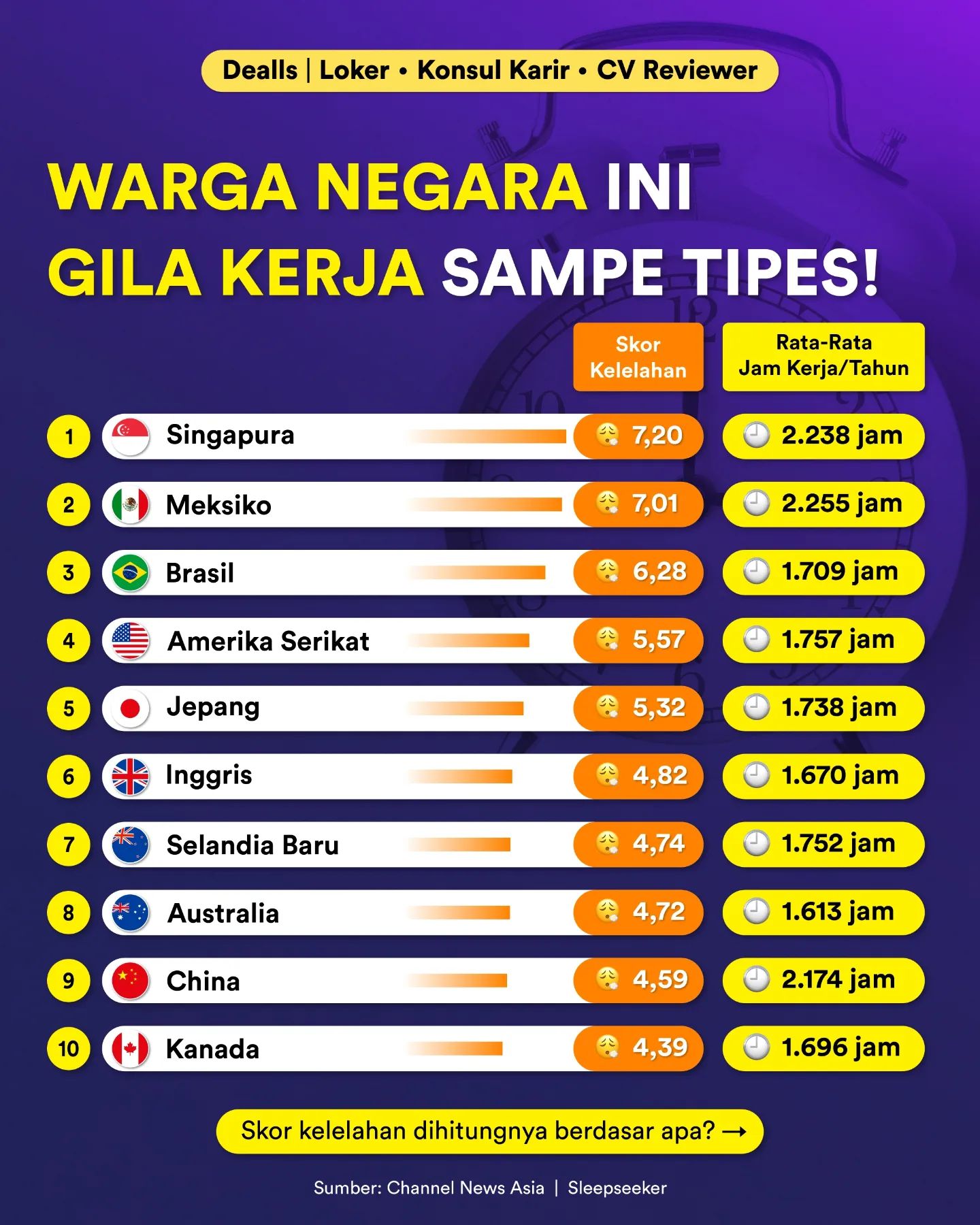 Tebak2an, kuy! Kira2 Indonesia peringkat berapa?  

Soalnya jam kerja kita per t